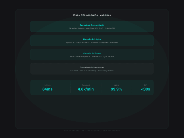 Monitoramento de instâncias WhatsApp